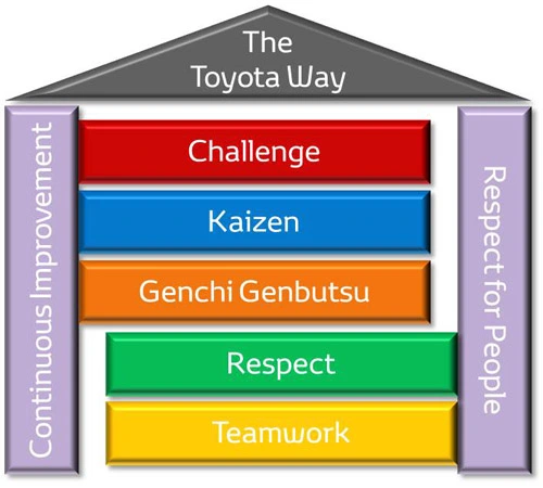A Toyota Way alapelvei